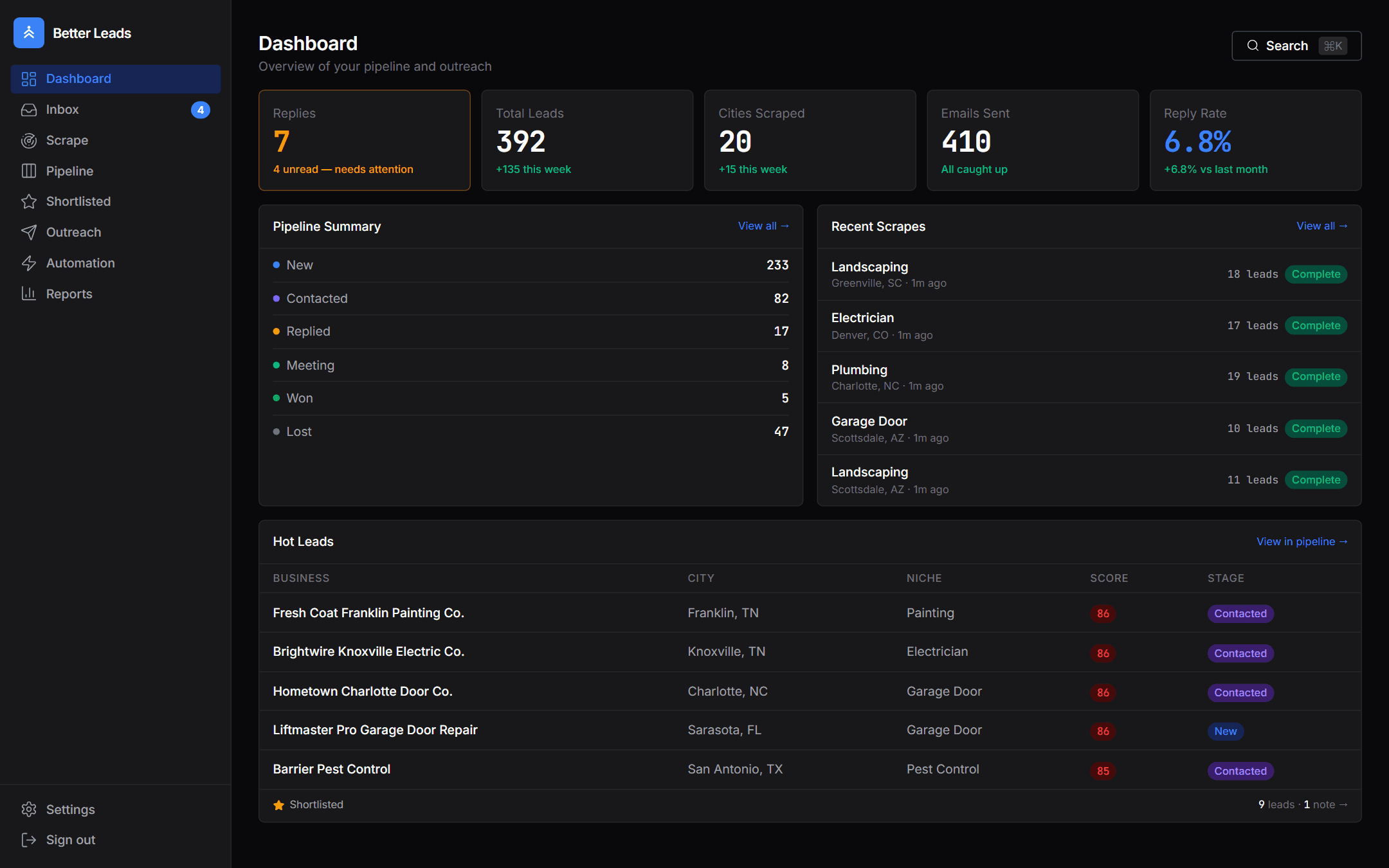 BetterLeads: Dashboard — replies, pipeline and the hottest leads at a glance